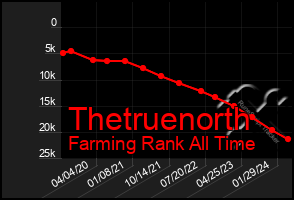 Total Graph of Thetruenorth