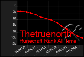 Total Graph of Thetruenorth