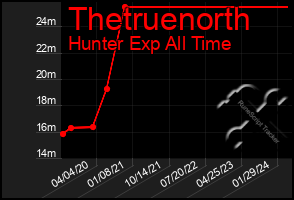 Total Graph of Thetruenorth