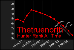 Total Graph of Thetruenorth