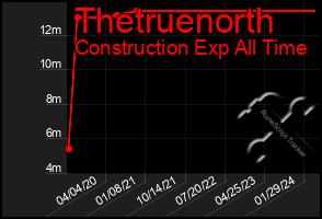 Total Graph of Thetruenorth