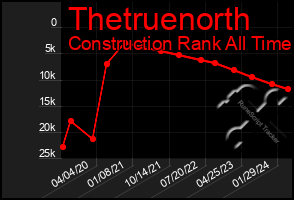 Total Graph of Thetruenorth