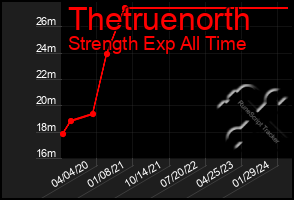 Total Graph of Thetruenorth