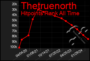 Total Graph of Thetruenorth