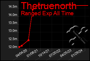 Total Graph of Thetruenorth