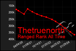 Total Graph of Thetruenorth