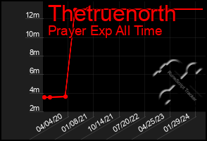 Total Graph of Thetruenorth