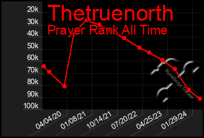 Total Graph of Thetruenorth