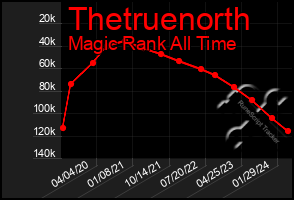 Total Graph of Thetruenorth