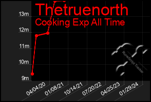 Total Graph of Thetruenorth