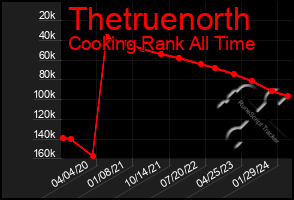 Total Graph of Thetruenorth