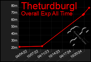 Total Graph of Theturdburgl