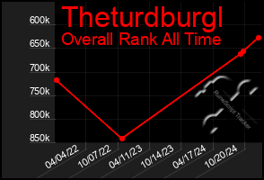 Total Graph of Theturdburgl