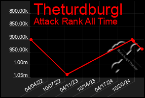 Total Graph of Theturdburgl