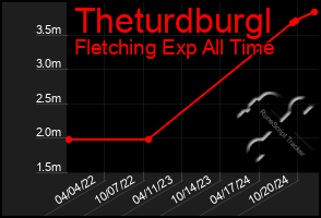 Total Graph of Theturdburgl