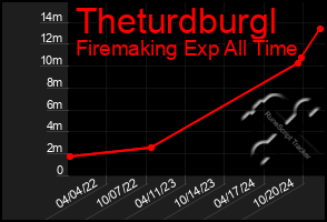 Total Graph of Theturdburgl