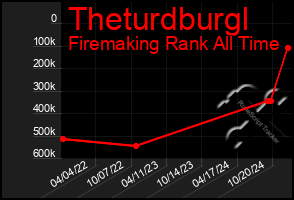 Total Graph of Theturdburgl