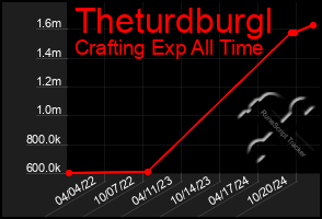 Total Graph of Theturdburgl