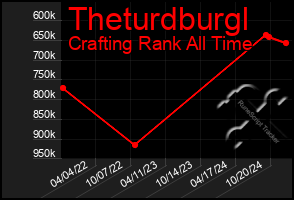 Total Graph of Theturdburgl