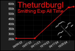 Total Graph of Theturdburgl