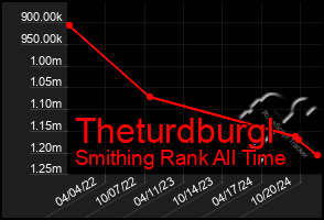 Total Graph of Theturdburgl