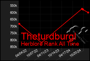 Total Graph of Theturdburgl