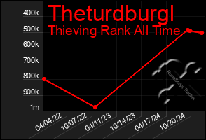 Total Graph of Theturdburgl