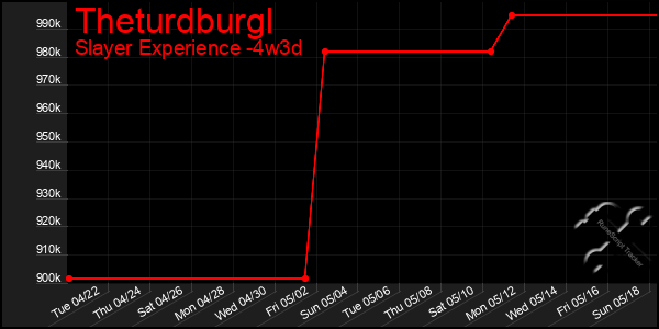 Last 31 Days Graph of Theturdburgl