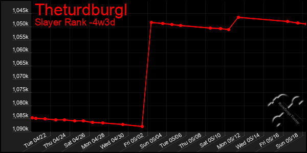 Last 31 Days Graph of Theturdburgl