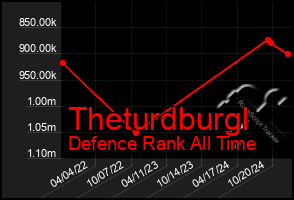 Total Graph of Theturdburgl