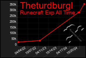 Total Graph of Theturdburgl