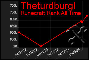 Total Graph of Theturdburgl