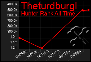 Total Graph of Theturdburgl