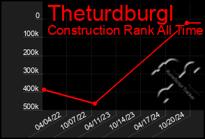 Total Graph of Theturdburgl