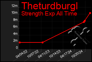 Total Graph of Theturdburgl