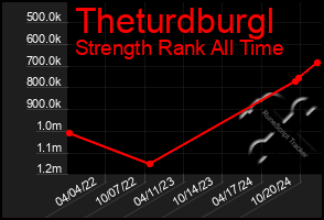 Total Graph of Theturdburgl