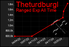 Total Graph of Theturdburgl