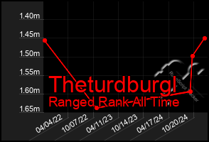 Total Graph of Theturdburgl