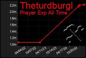 Total Graph of Theturdburgl