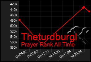 Total Graph of Theturdburgl