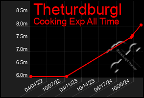 Total Graph of Theturdburgl