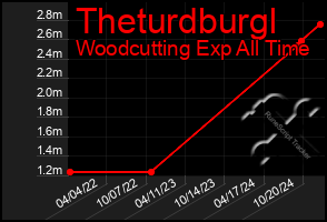 Total Graph of Theturdburgl