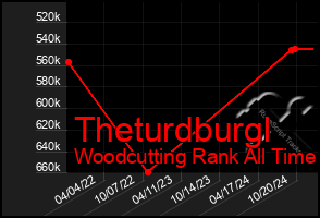 Total Graph of Theturdburgl