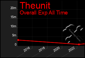 Total Graph of Theunit