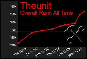 Total Graph of Theunit