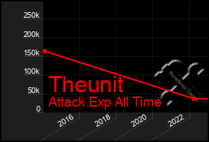 Total Graph of Theunit