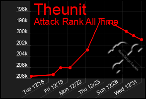 Total Graph of Theunit