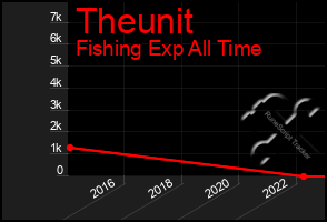 Total Graph of Theunit