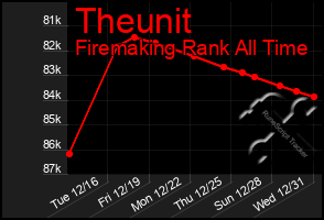 Total Graph of Theunit