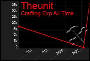 Total Graph of Theunit